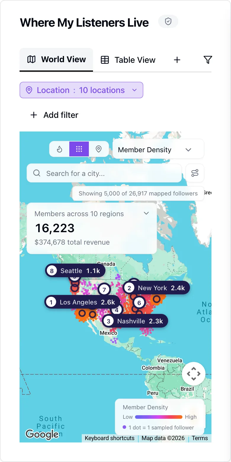 The StreetTeam follower map on a phone: followers drawn as dots across North America, the biggest metro regions ringed and labelled from Los Angeles and Seattle to Nashville and New York, under a summary of 16,223 members and $374,678 in revenue